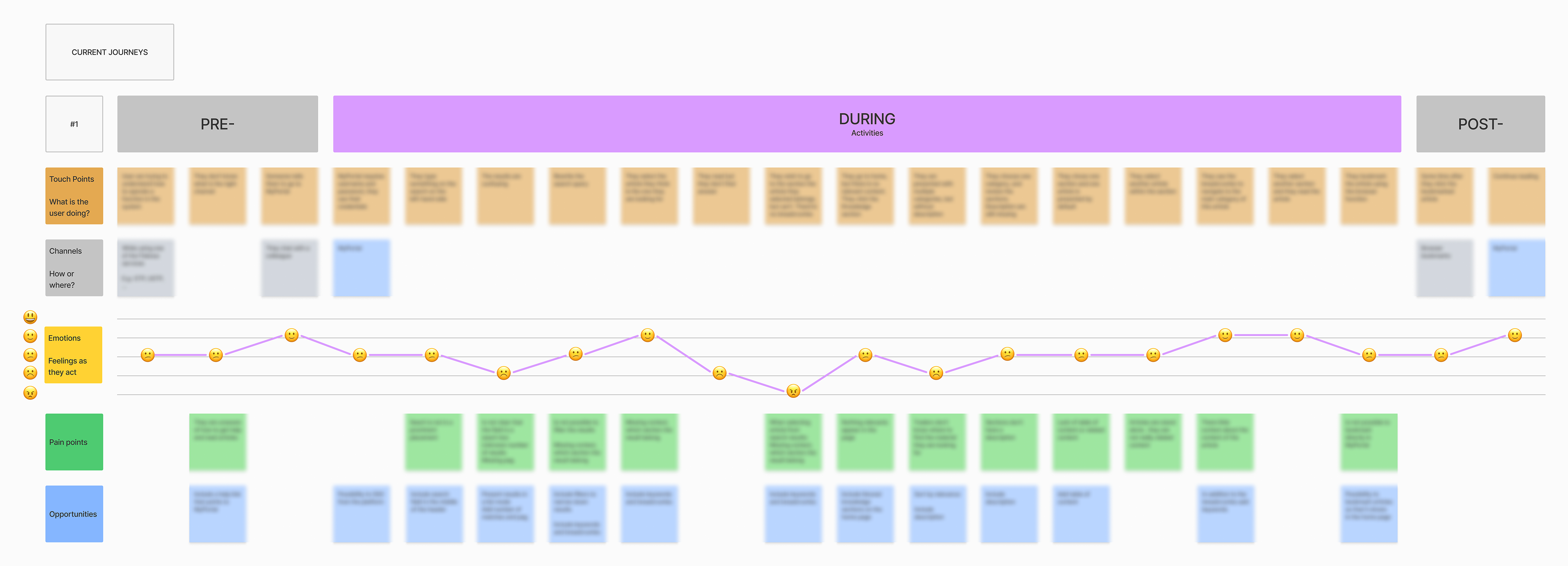 As-is journey mapping.