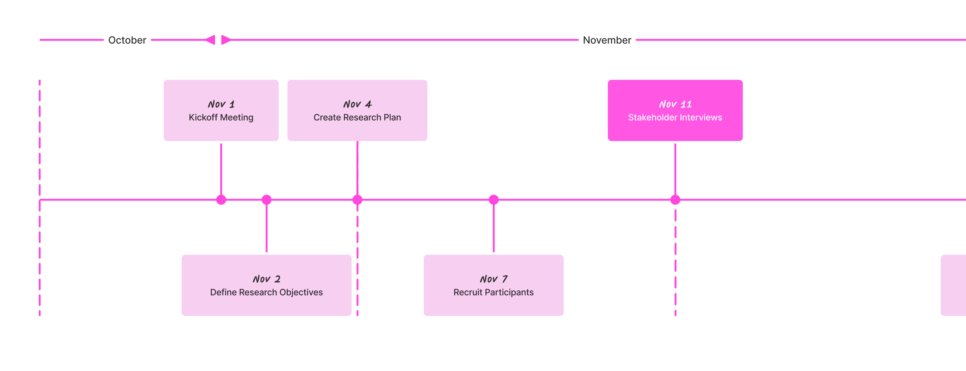 Example of a timeline.