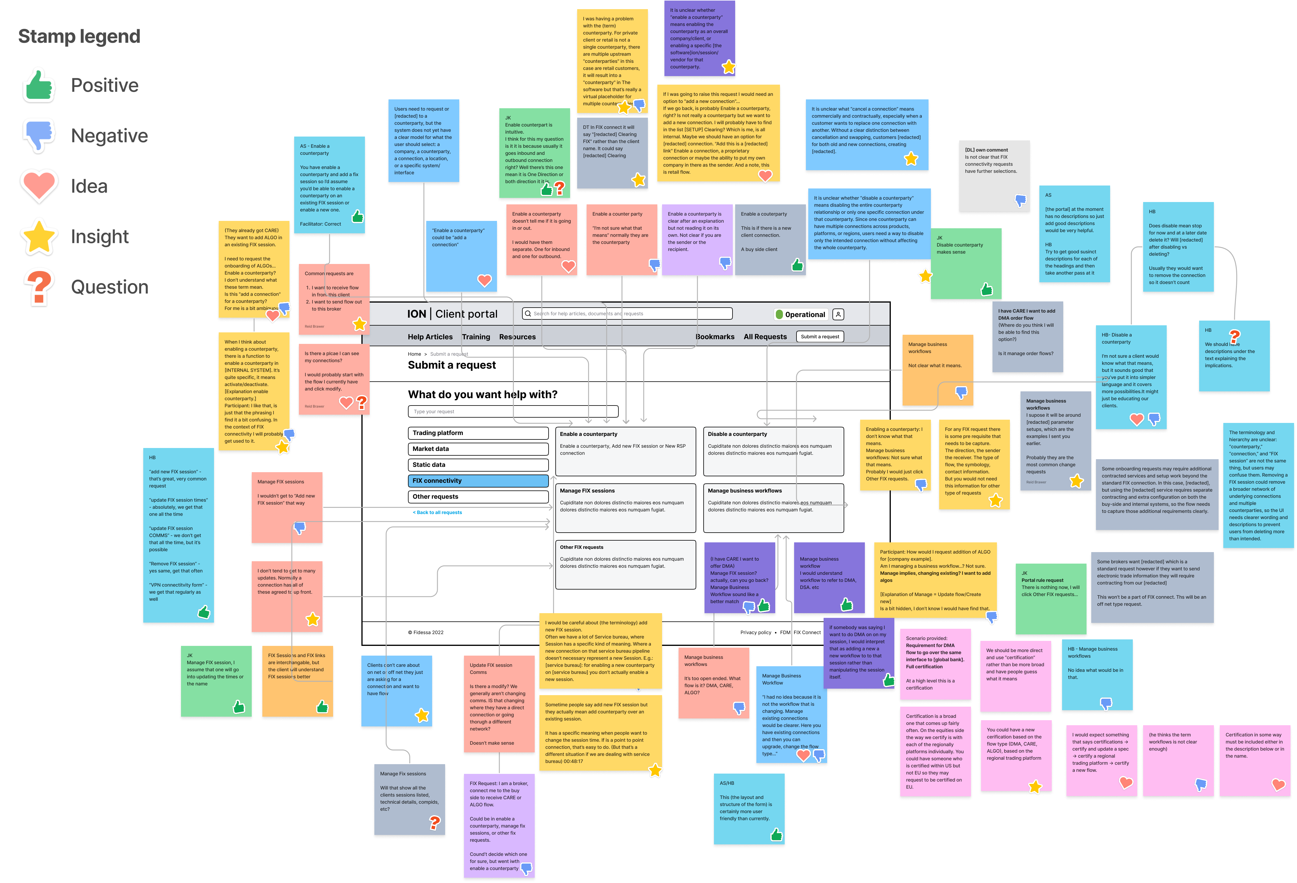 Affinity mapping.