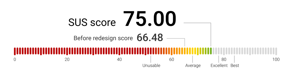 SUS score of 75 out of 100.