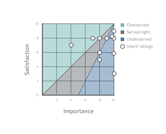 Satisfaction/Importance matrix
